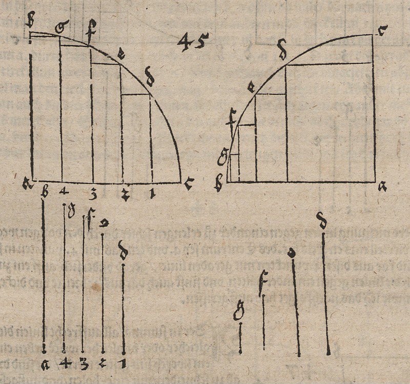 Inversion de la fonction définie par un quart de cercle - Albrecht Dürer
