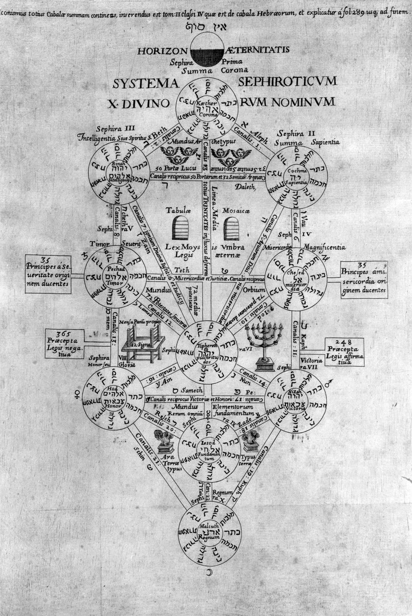 Arbre de Vie des Sephirot - Athanasius Kircher