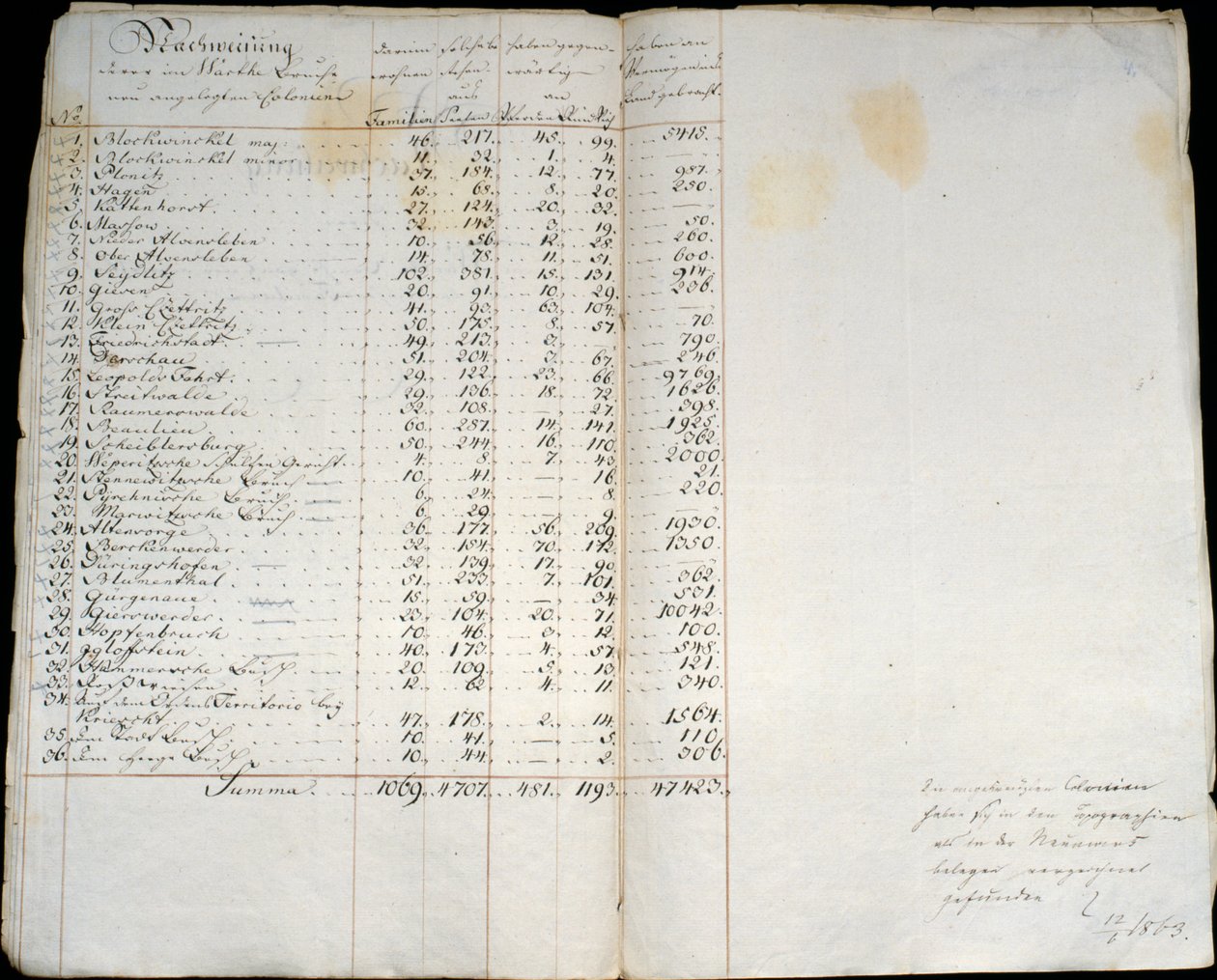 Registre des colonies à Warthebruch, Pologne, 1775 - German School