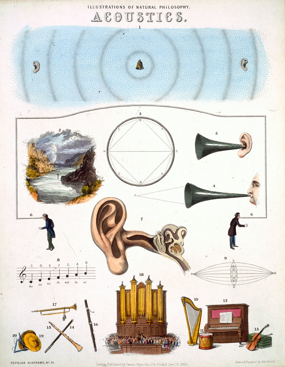 Acoustique, illustrations de la philosophie naturelle, publiées dans 