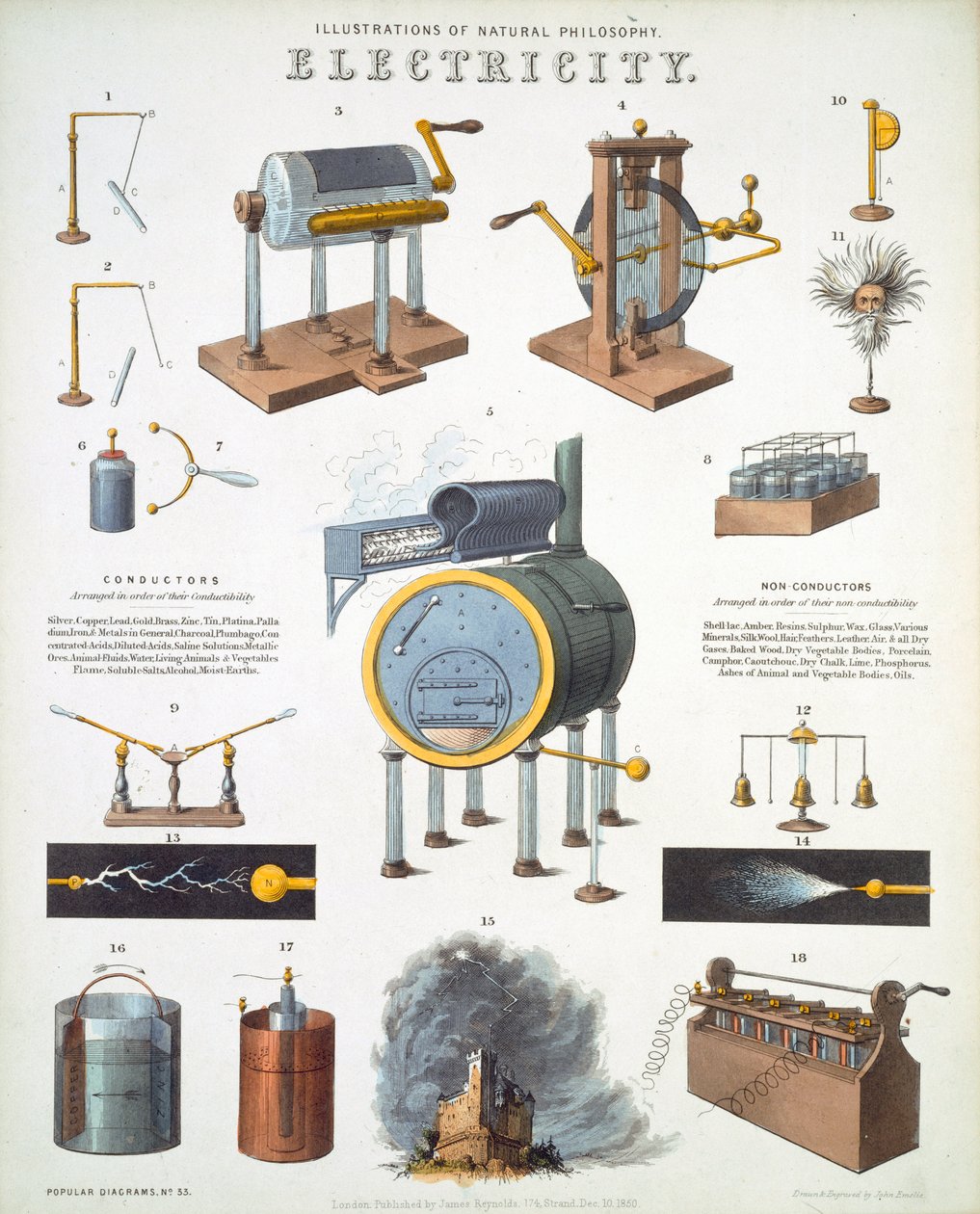 Électricité, illustrations de Philosophie Naturelle, publiées dans 
