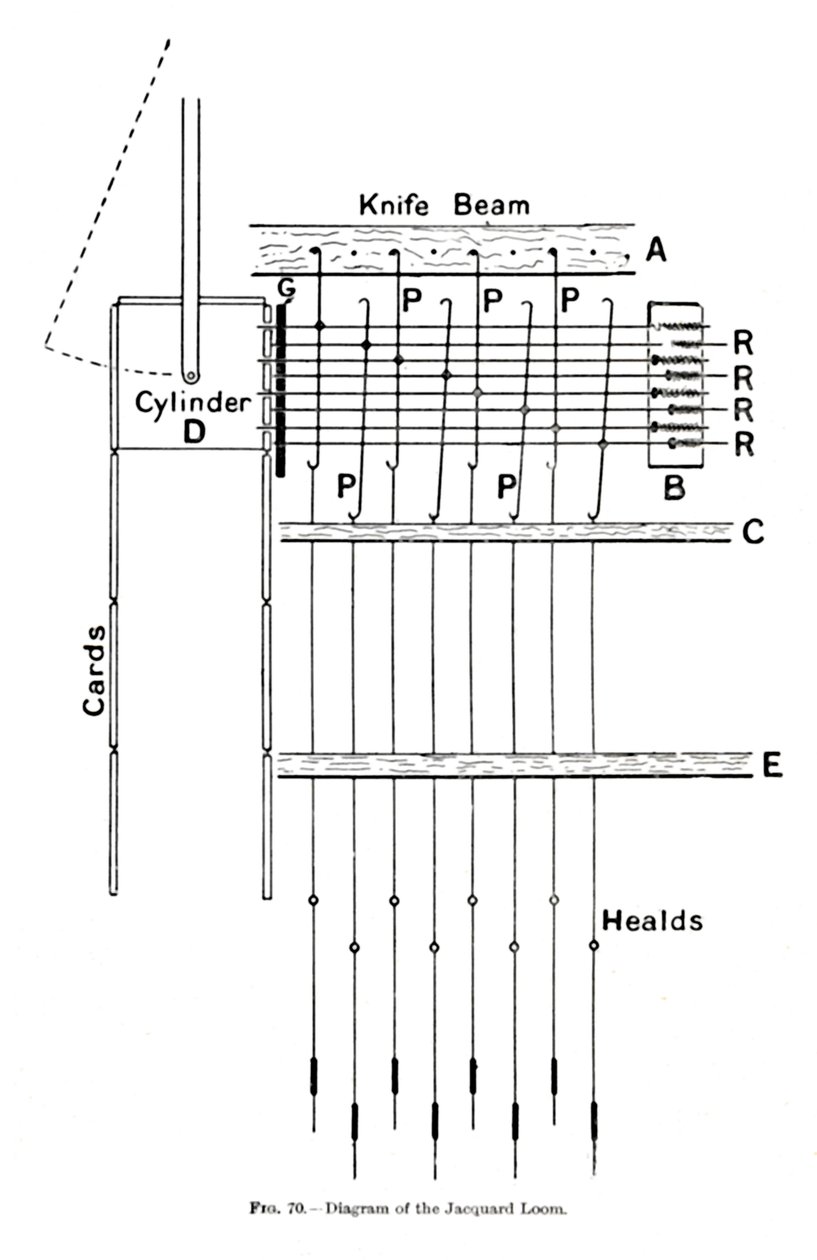 Diagramme du métier Jacquard - Unbekannt